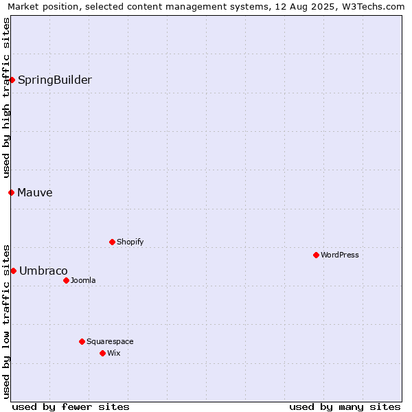 Market position of Umbraco vs. SpringBuilder vs. Mauve