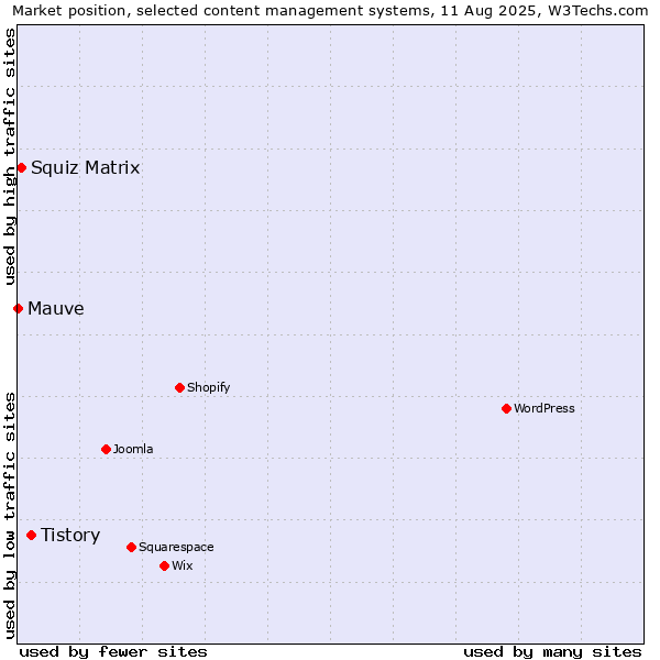 Market position of Tistory vs. Squiz Matrix vs. Mauve