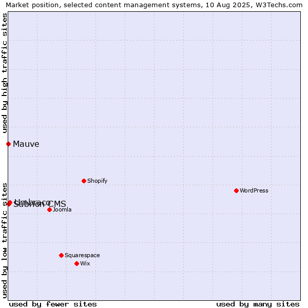 Market position of Umbraco vs. Subrion CMS vs. Mauve