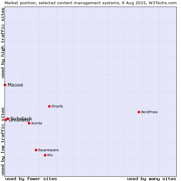 Market position of Substack vs. Umbraco vs. Mauve