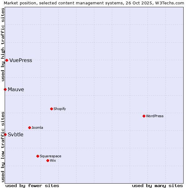 Market position of VuePress vs. Mauve vs. Svbtle