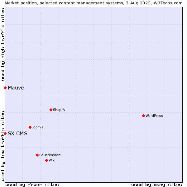 Market position of Mauve vs. SX CMS
