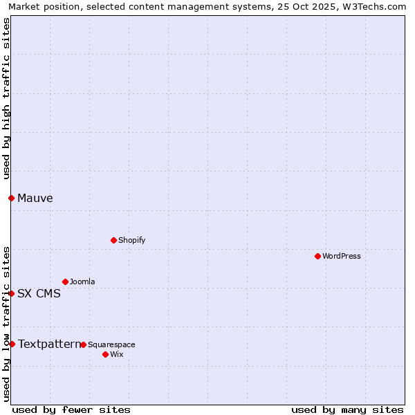 Market position of Textpattern vs. Mauve vs. SX CMS