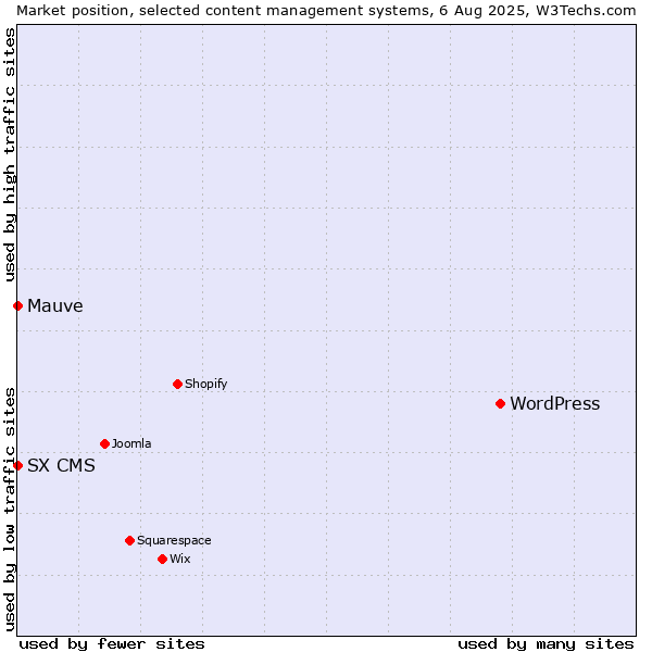 Market position of WordPress vs. Mauve vs. SX CMS
