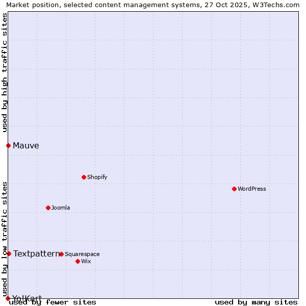 Market position of Textpattern vs. Mauve vs. Yo!Kart