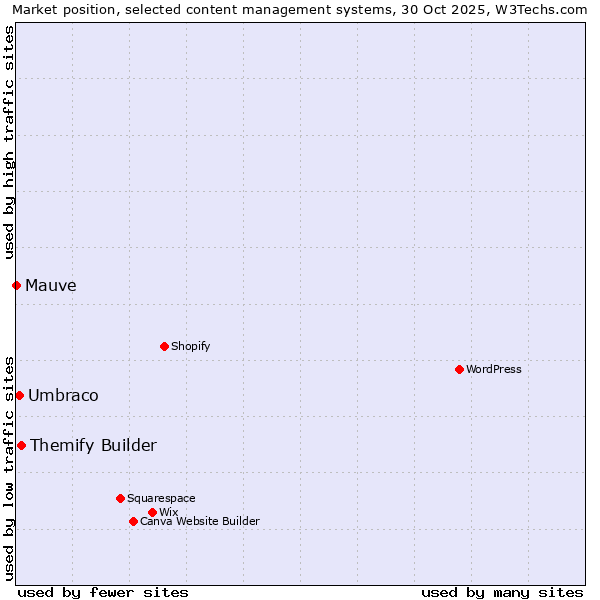 Market position of Themify Builder vs. Umbraco vs. Mauve
