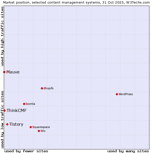 Market position of Tistory vs. ThinkCMF vs. Mauve