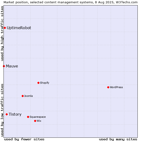 Market position of Tistory vs. UptimeRobot vs. Mauve