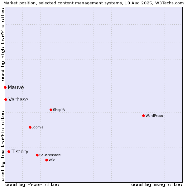 Market position of Tistory vs. Varbase vs. Mauve
