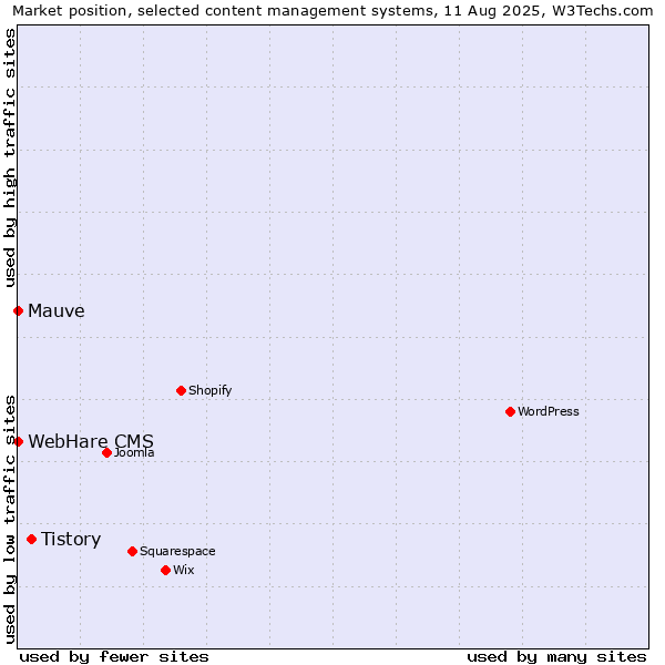 Market position of Tistory vs. Mauve vs. WebHare CMS