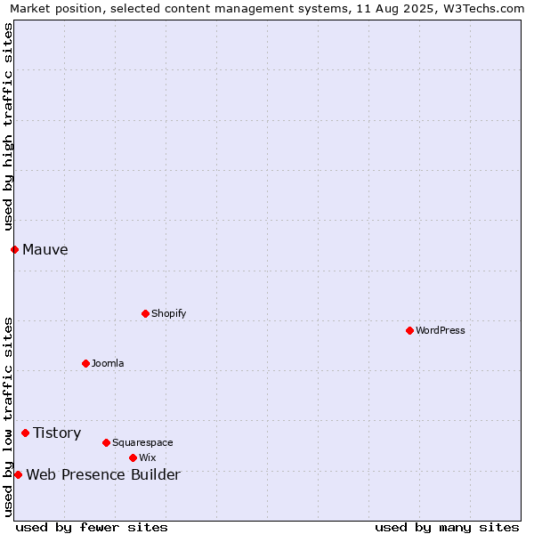 Market position of Tistory vs. Web Presence Builder vs. Mauve