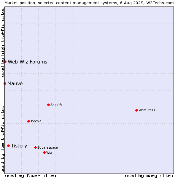 Market position of Tistory vs. Web Wiz Forums vs. Mauve