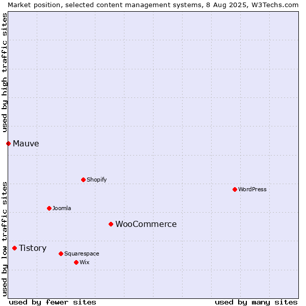 Market position of WooCommerce vs. Tistory vs. Mauve