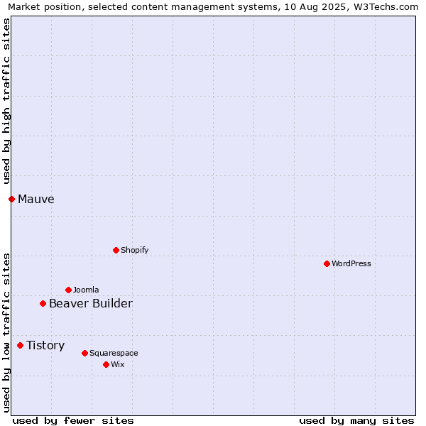 Market position of Beaver Builder vs. Tistory vs. Mauve