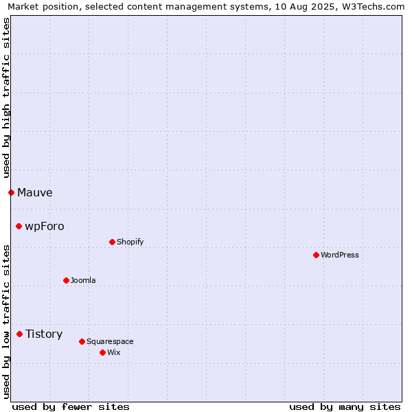Market position of Tistory vs. wpForo vs. Mauve