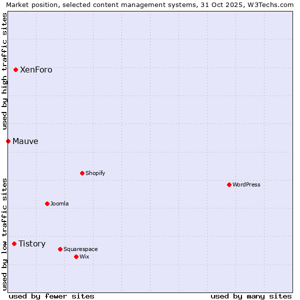 Market position of XenForo vs. Tistory vs. Mauve