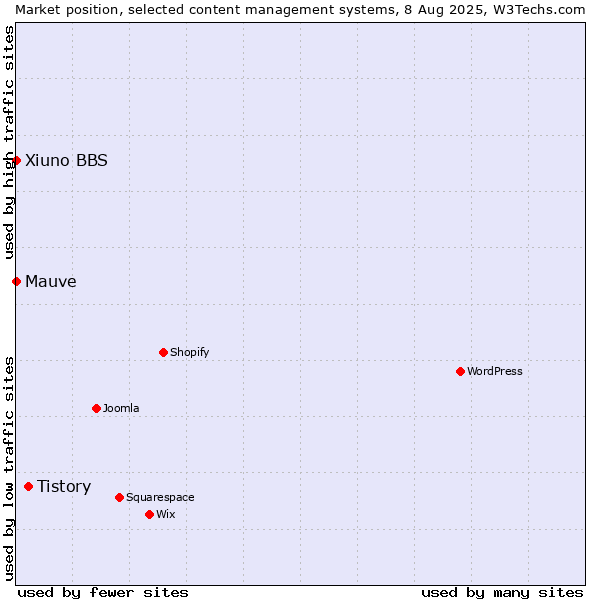 Market position of Tistory vs. Mauve vs. Xiuno BBS