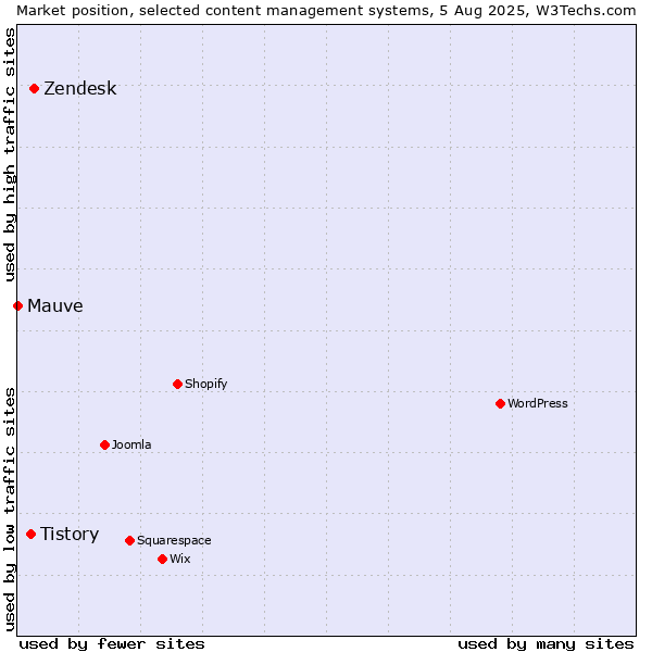 Market position of Zendesk vs. Tistory vs. Mauve