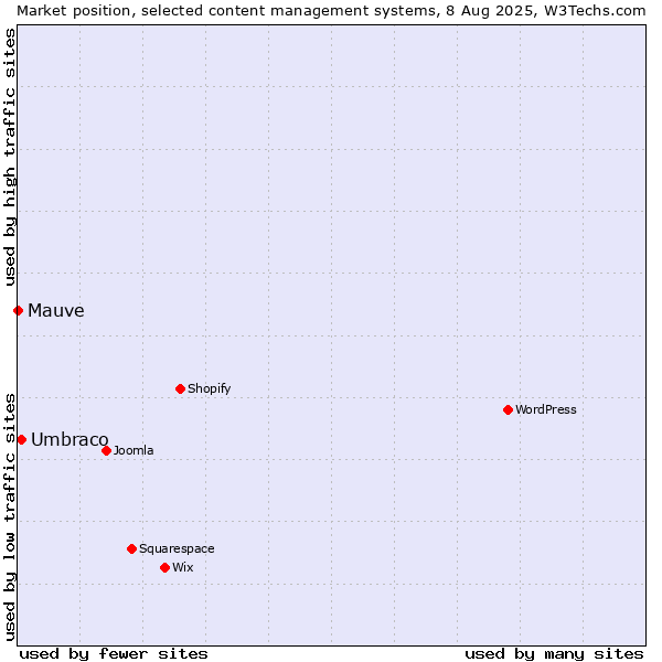 Market position of Umbraco vs. Mauve