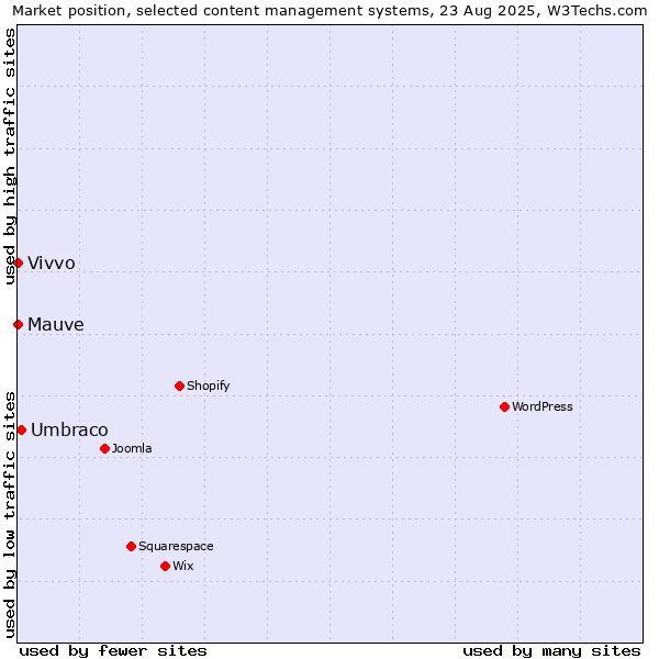 Market position of Umbraco vs. Vivvo vs. Mauve