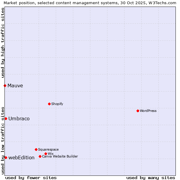 Market position of Umbraco vs. webEdition vs. Mauve
