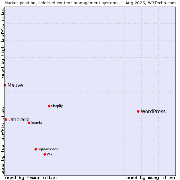 Market position of WordPress vs. Umbraco vs. Mauve