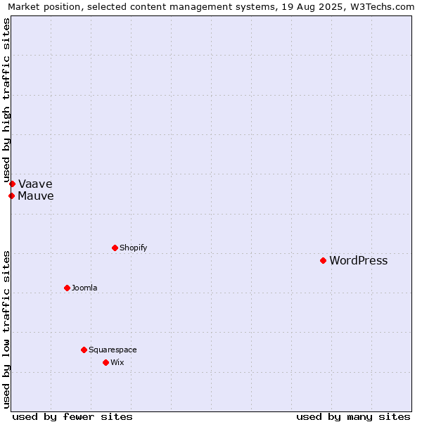 Market position of WordPress vs. Vaave vs. Mauve