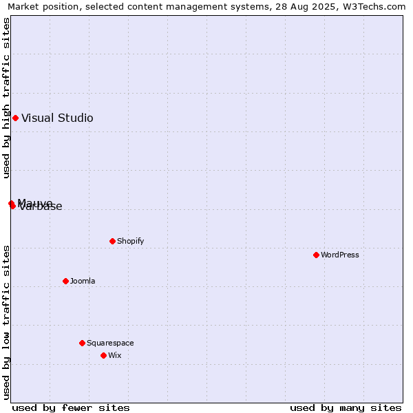 Market position of Visual Studio vs. Varbase vs. Mauve