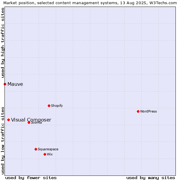 Market position of Visual Composer vs. Mauve