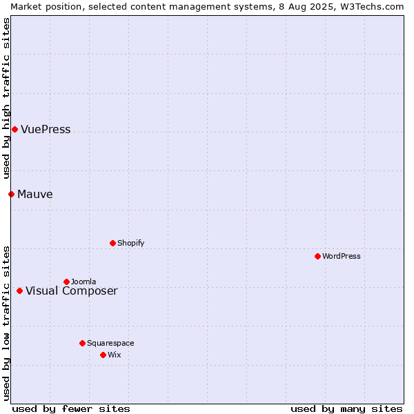 Market position of Visual Composer vs. VuePress vs. Mauve