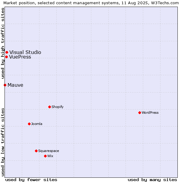 Market position of Visual Studio vs. VuePress vs. Mauve