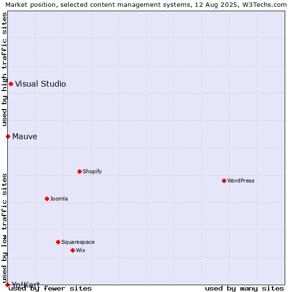 Market position of Visual Studio vs. Mauve vs. Yo!Kart