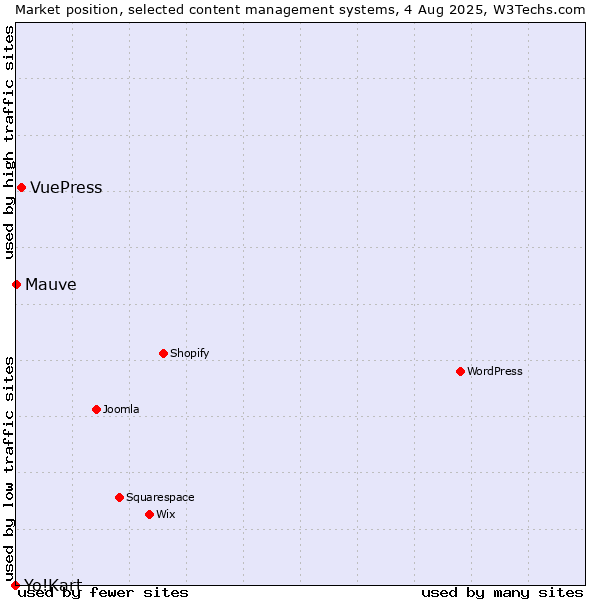 Market position of VuePress vs. Mauve vs. Yo!Kart