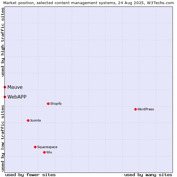 Market position of Mauve vs. WebAPP