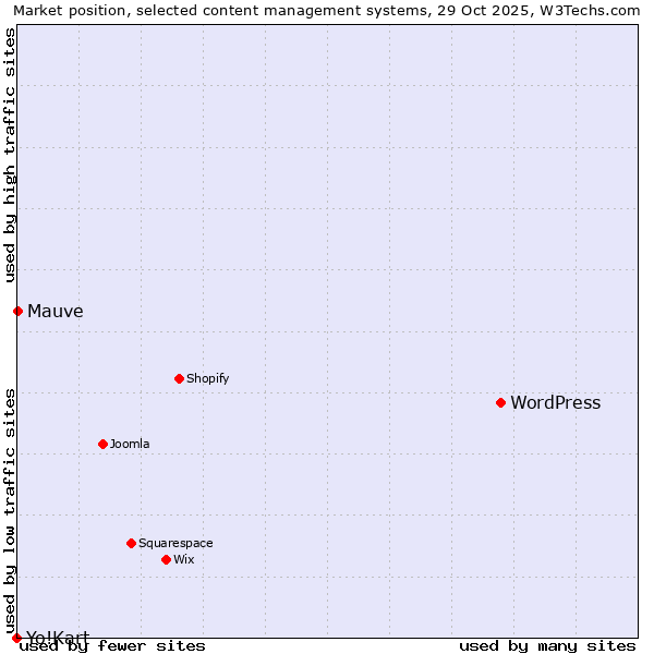 Market position of WordPress vs. Mauve vs. Yo!Kart