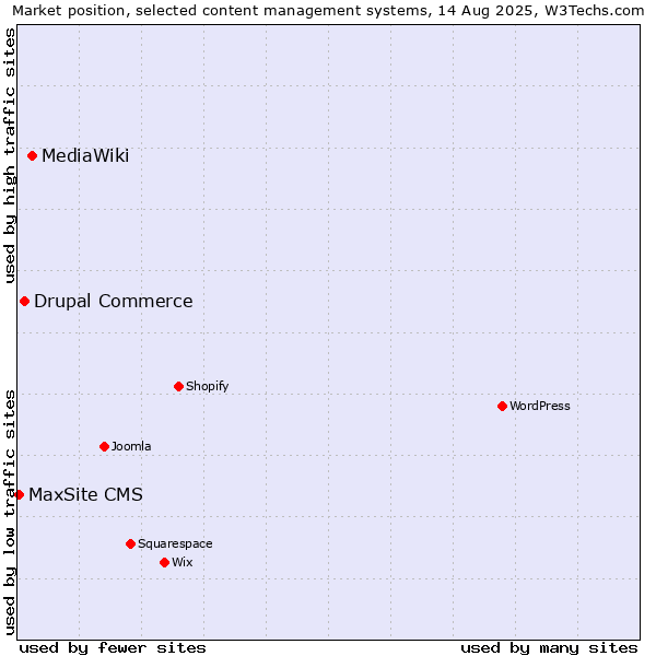 Market position of MediaWiki vs. Drupal Commerce vs. MaxSite CMS