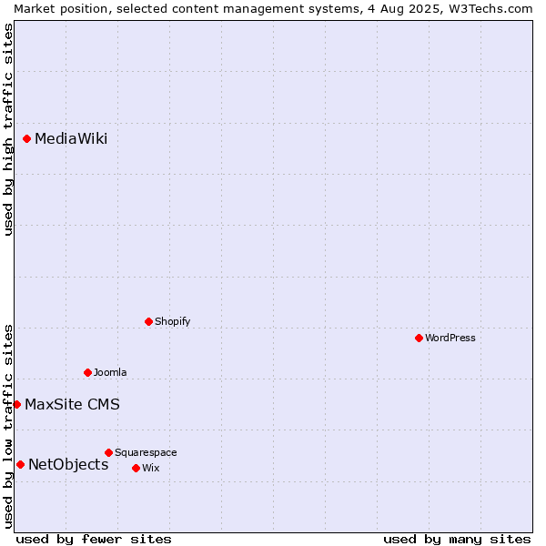 Market position of MediaWiki vs. NetObjects vs. MaxSite CMS