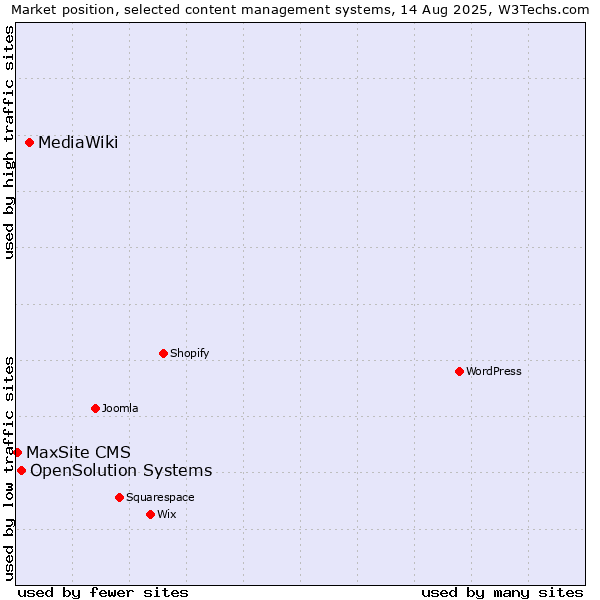 Market position of MediaWiki vs. OpenSolution Systems vs. MaxSite CMS
