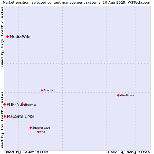 Market position of MediaWiki vs. MaxSite CMS vs. PHP-Nuke