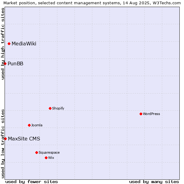 Market position of MediaWiki vs. MaxSite CMS vs. PunBB