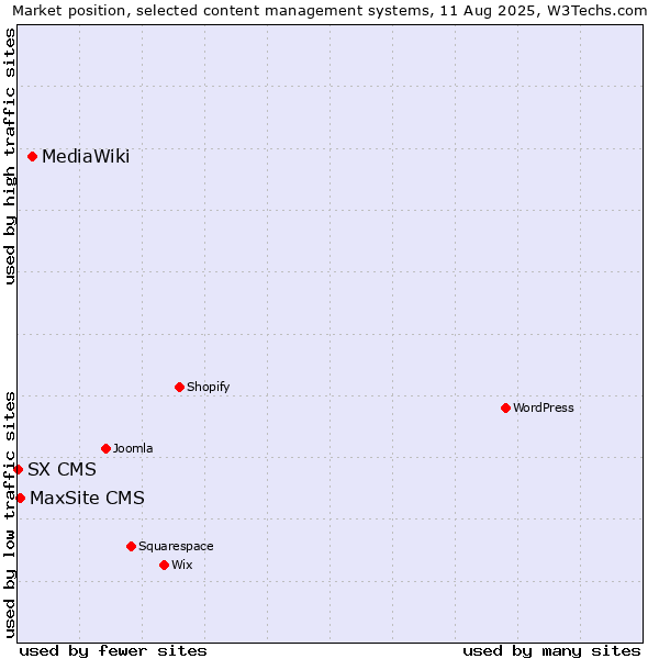 Market position of MediaWiki vs. MaxSite CMS vs. SX CMS