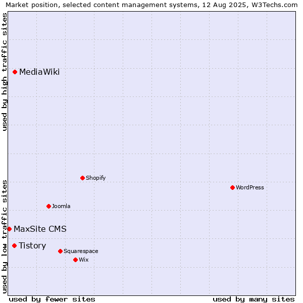 Market position of MediaWiki vs. Tistory vs. MaxSite CMS