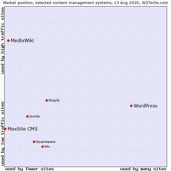 Market position of WordPress vs. MediaWiki vs. MaxSite CMS