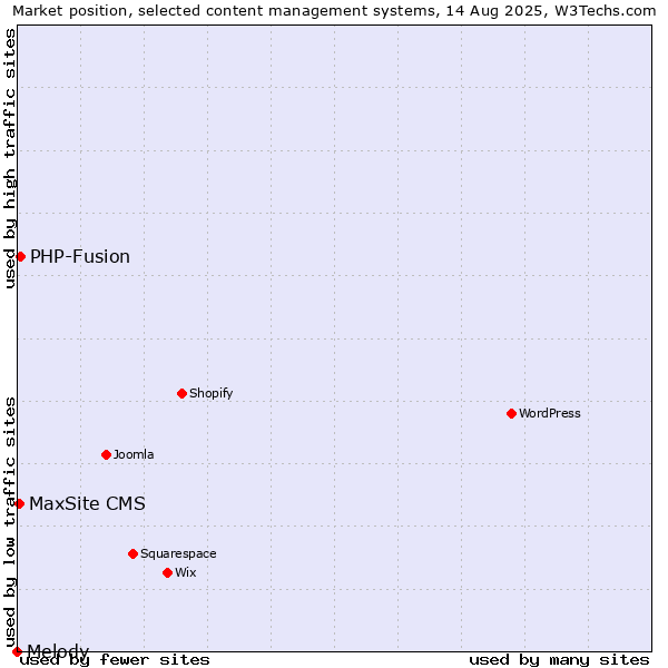 Market position of PHP-Fusion vs. MaxSite CMS vs. Melody