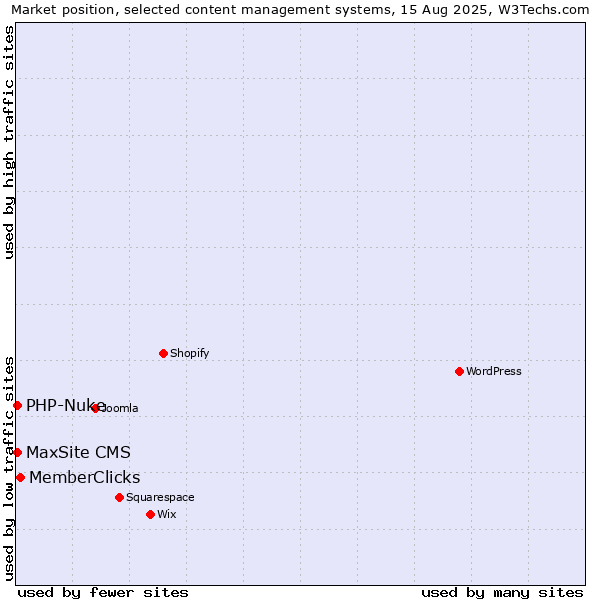 Market position of MemberClicks vs. MaxSite CMS vs. PHP-Nuke