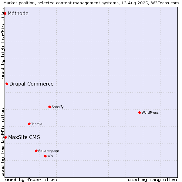 Market position of Drupal Commerce vs. MaxSite CMS vs. Méthode