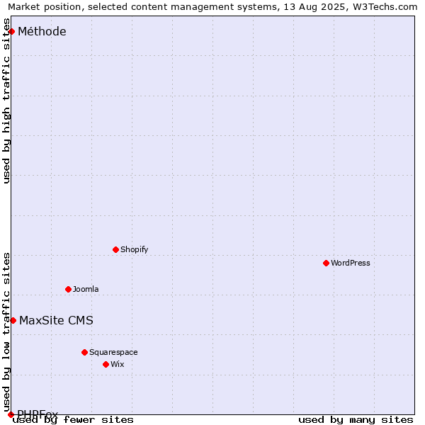 Market position of MaxSite CMS vs. Méthode vs. PHPFox