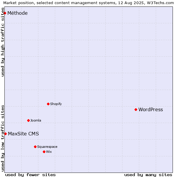 Market position of WordPress vs. MaxSite CMS vs. Méthode