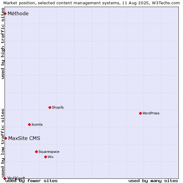 Market position of MaxSite CMS vs. Méthode vs. Yo!Kart