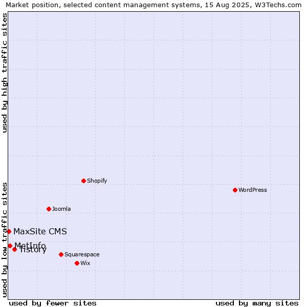 Market position of Tistory vs. MetInfo vs. MaxSite CMS